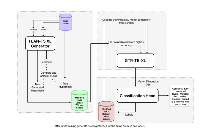 First Train to Generate, then Generate to Train UnitedSynT5 for Few-Shot NLI