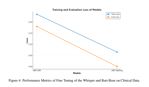 High-precision medical speech recognition through synthetic data and semantic correction UNITED-MEDASR