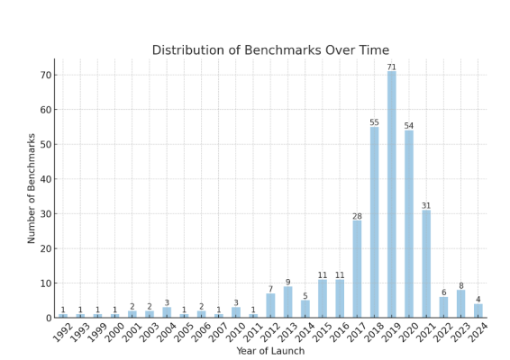 The Vulnerability of Language Model Benchmarks